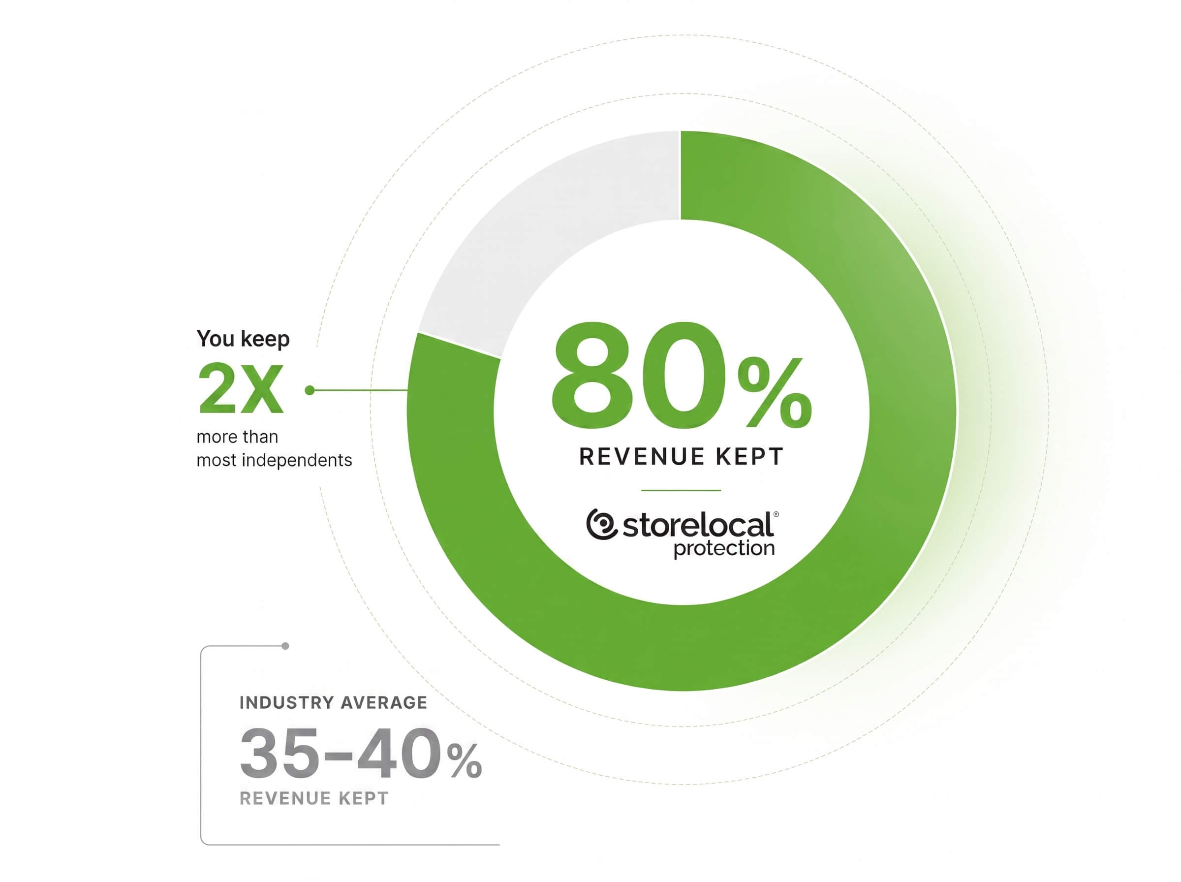 Storelocal_Protection_Keep_More_Revenue.png_202607281257 (1)