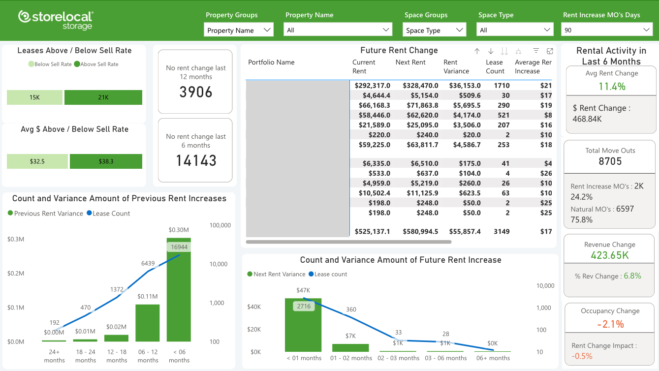 Self-Storage Software Data Visualization