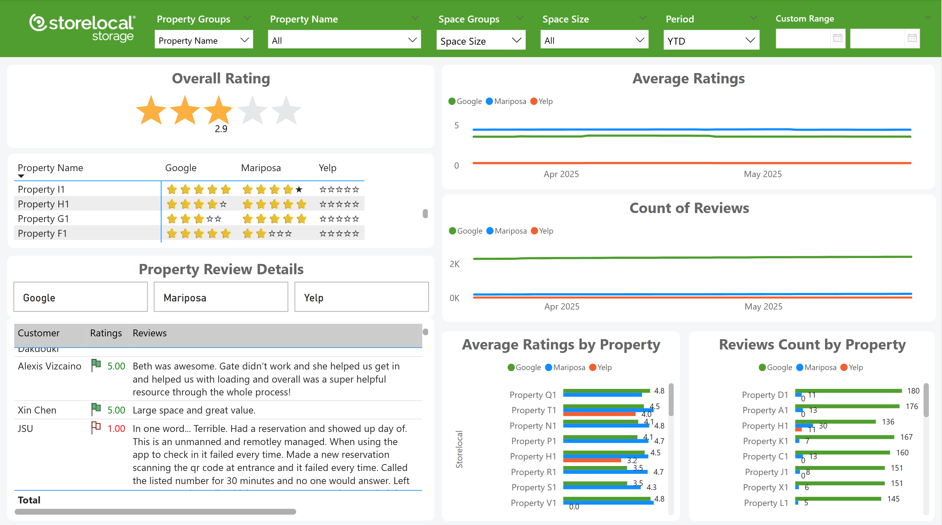 Self-Storage Reputation Data Visualization in Data Warehouse