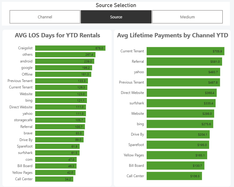 TI- Self Storage Marketing Attribution Screenshot