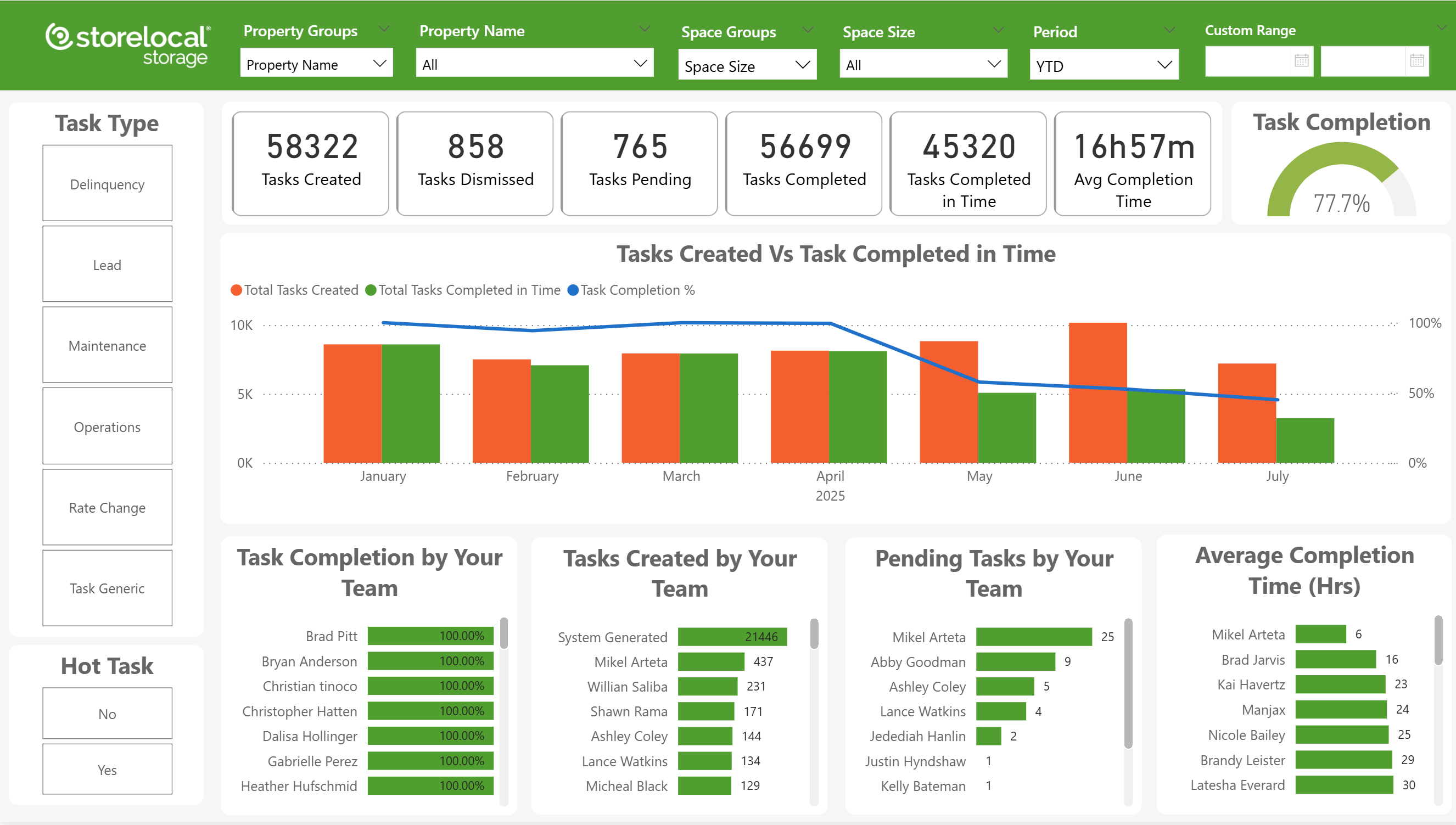 Tenant Data Warehouse Task Management Dashboard Screenshot
